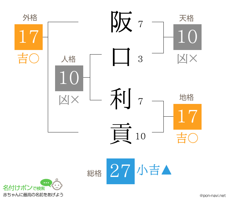 阪口 利貢さんの姓名判断結果
