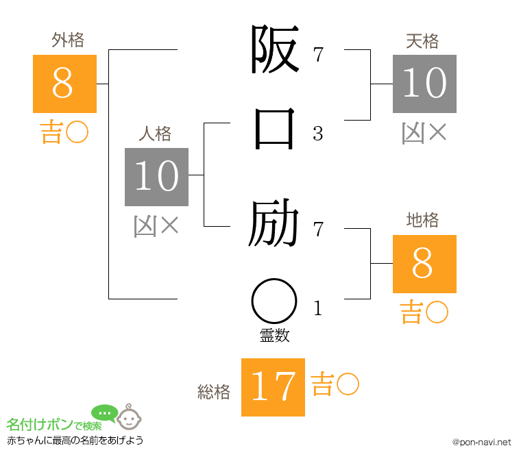 阪口 励さんの姓名判断結果