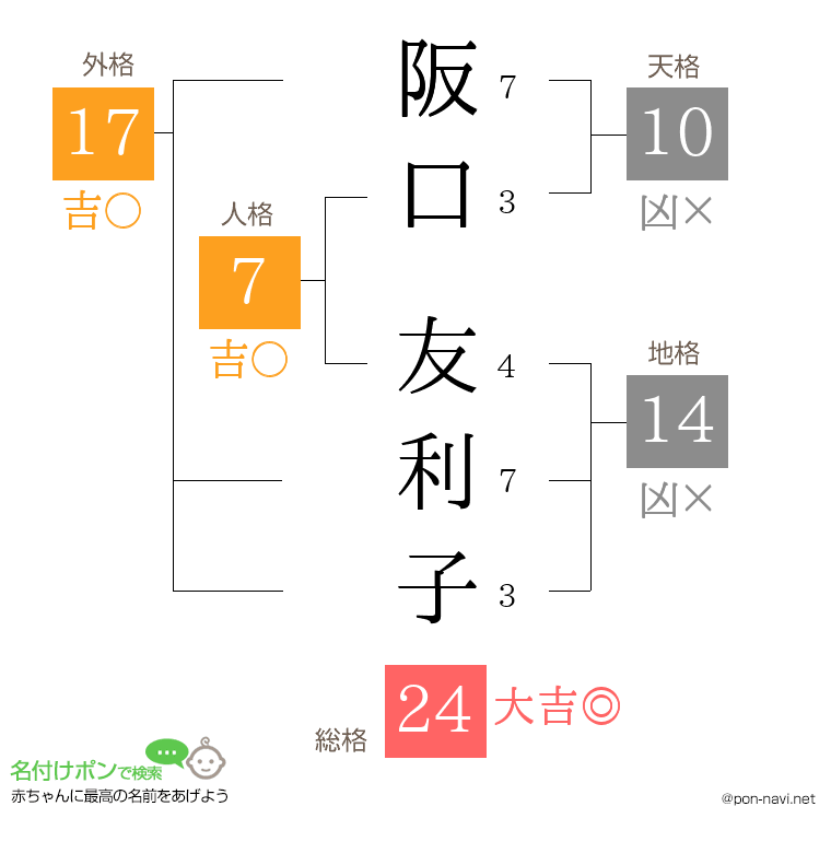 阪口 友利子さんの姓名判断結果