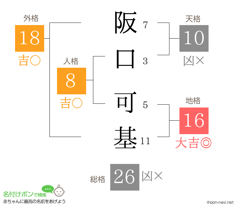 阪口 可基さんの姓名判断結果