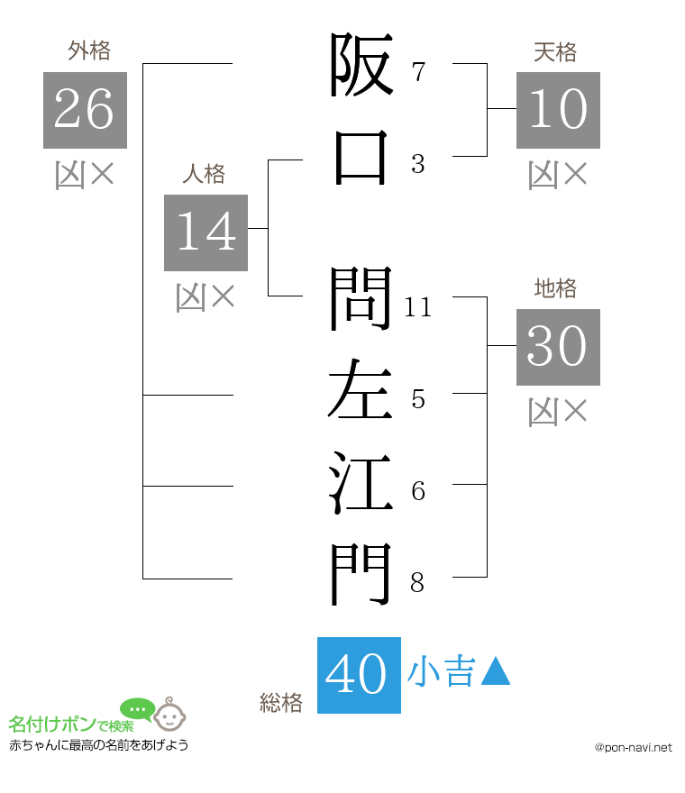 阪口 問左江門さんの姓名判断結果