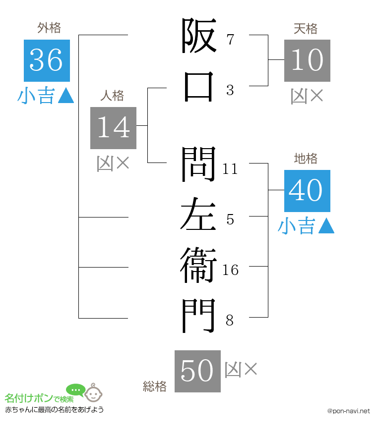 阪口 問左衞門さんの姓名判断結果