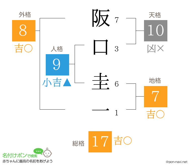 阪口 圭一さんの姓名判断結果