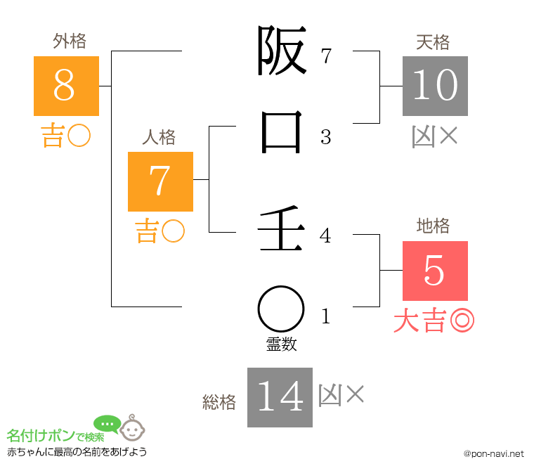 阪口 壬さんの姓名判断結果