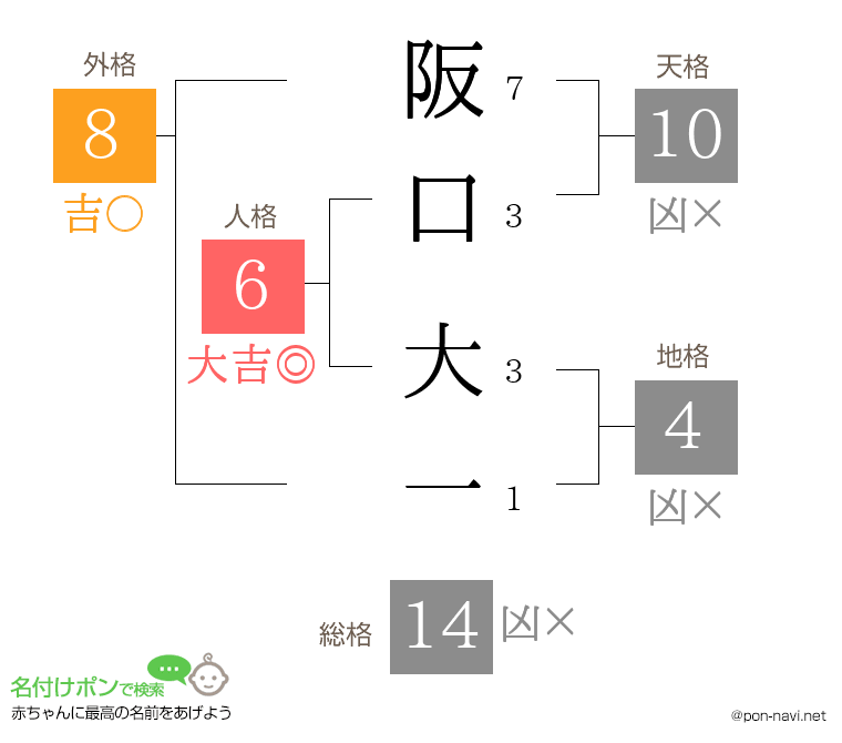 阪口 大一さんの姓名判断結果