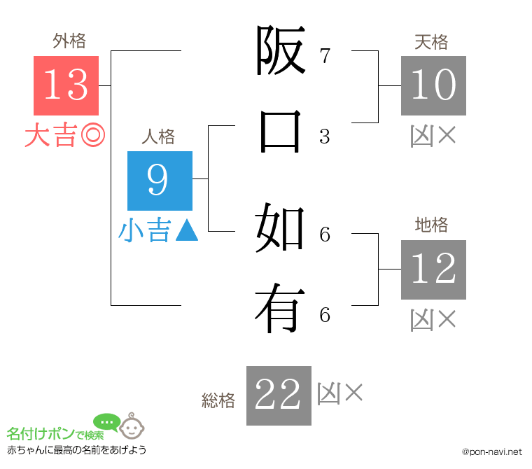 阪口 如有さんの姓名判断結果