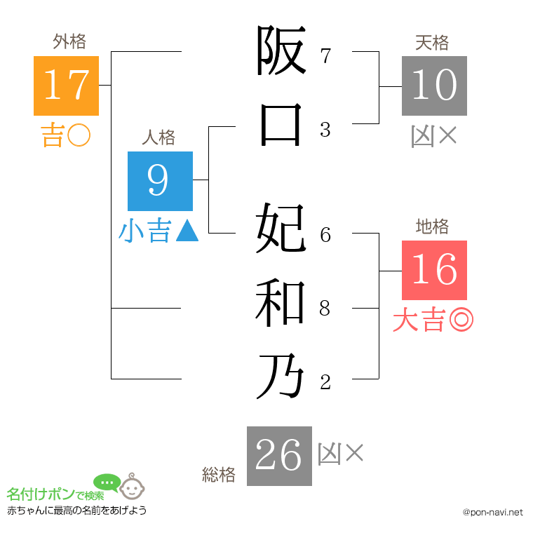 阪口 妃和乃さんの姓名判断結果