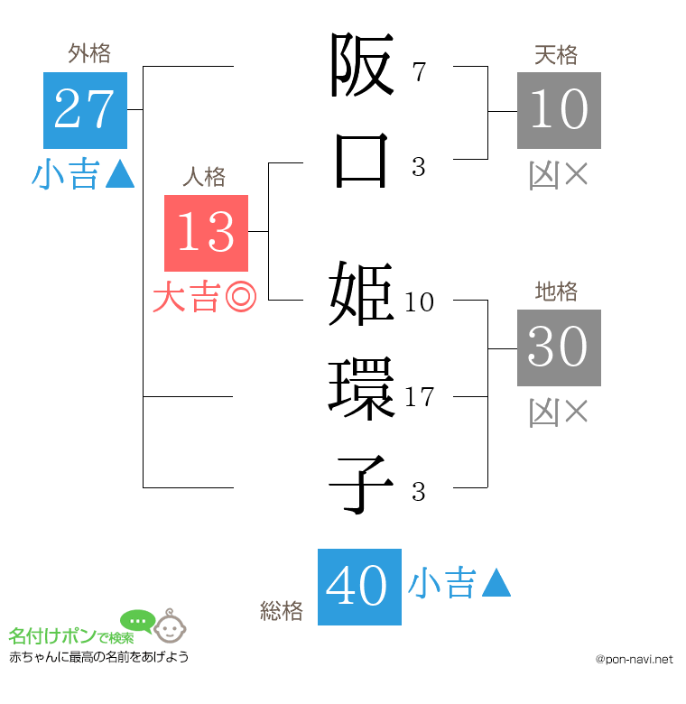 阪口 姫環子さんの姓名判断結果