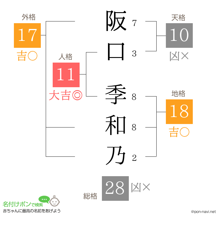阪口 季和乃さんの姓名判断結果
