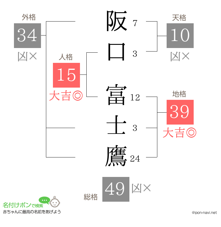阪口 富士鷹さんの姓名判断結果
