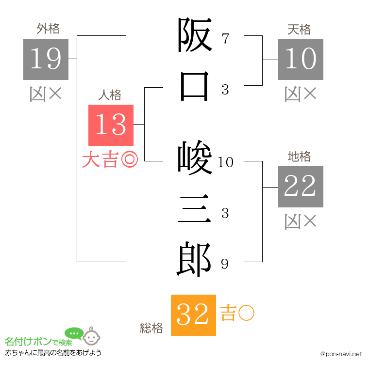 阪口 峻三郎さんの姓名判断結果