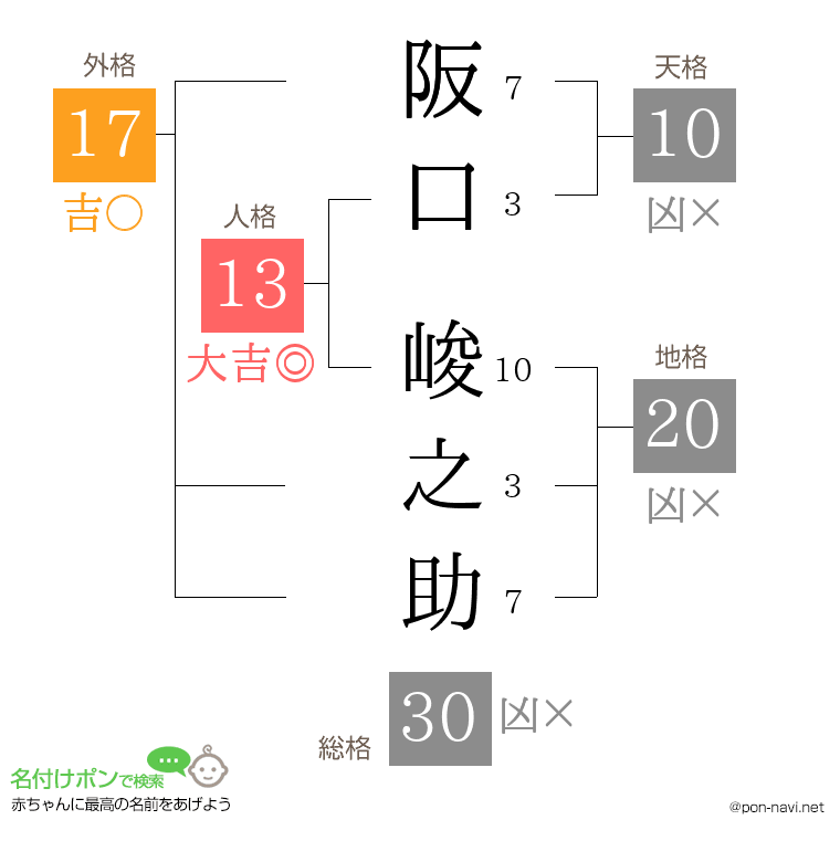阪口 峻之助さんの姓名判断結果