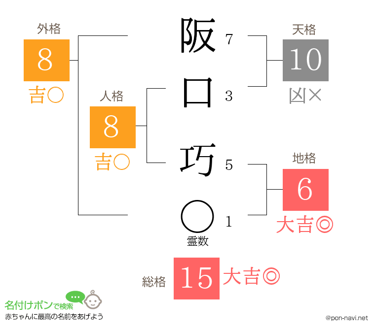 阪口 巧さんの姓名判断結果