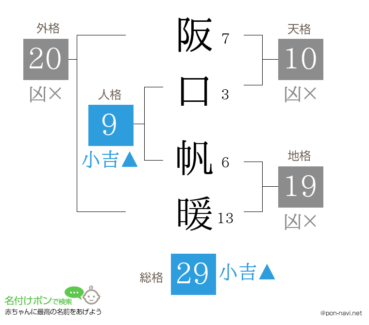 阪口 帆暖さんの姓名判断結果