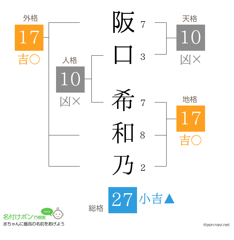 阪口 希和乃さんの姓名判断結果