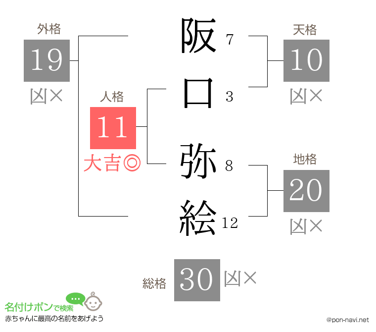 阪口 弥絵さんの姓名判断結果