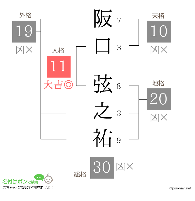 阪口 弦之祐さんの姓名判断結果