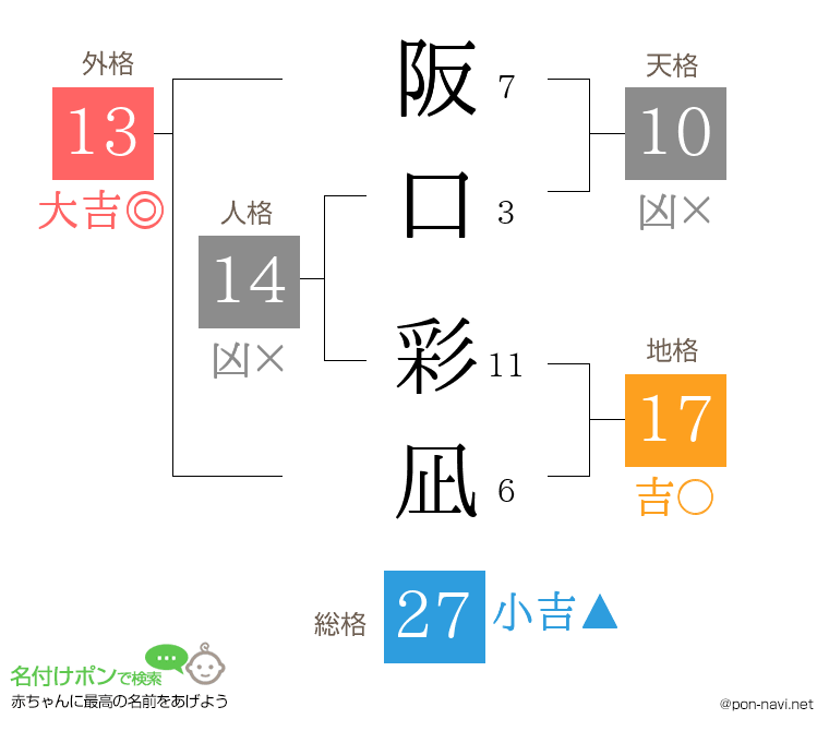 阪口 彩凪さんの姓名判断結果