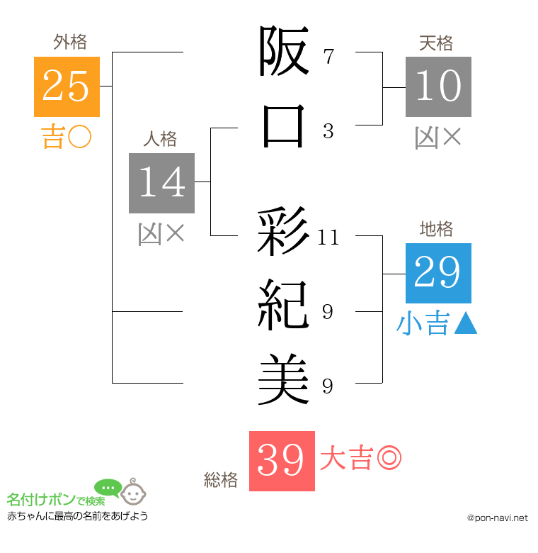 阪口 彩紀美さんの姓名判断結果