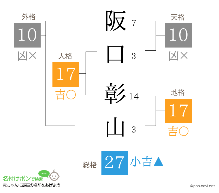 阪口 彰山さんの姓名判断結果