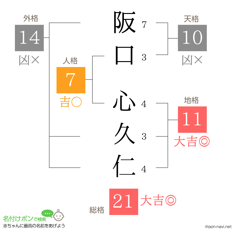 阪口 心久仁さんの姓名判断結果