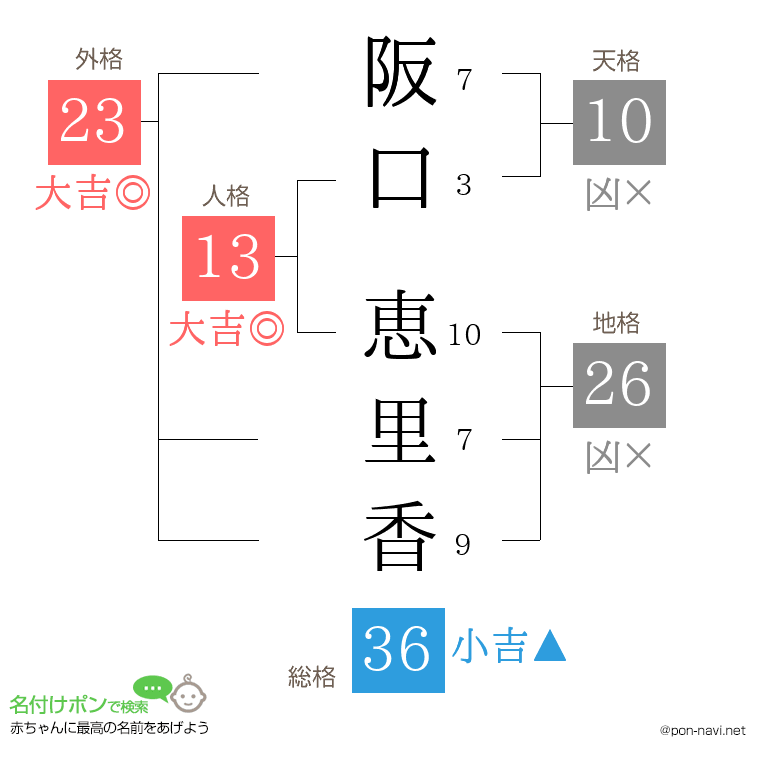 阪口 恵里香さんの姓名判断結果
