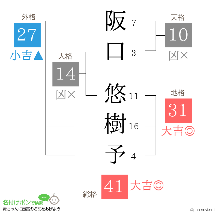 阪口 悠樹予さんの姓名判断結果