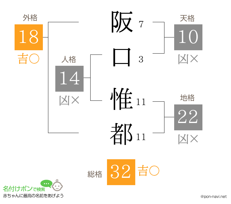 阪口 惟都さんの姓名判断結果
