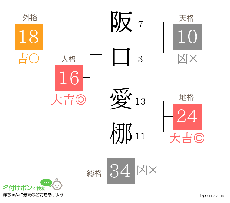 阪口 愛梛さんの姓名判断結果