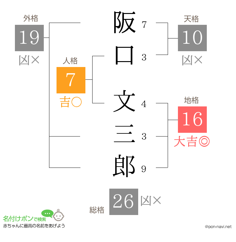 阪口 文三郎さんの姓名判断結果