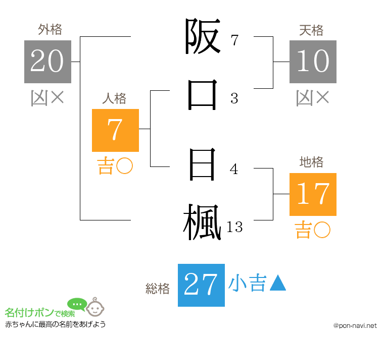 阪口 日楓さんの姓名判断結果