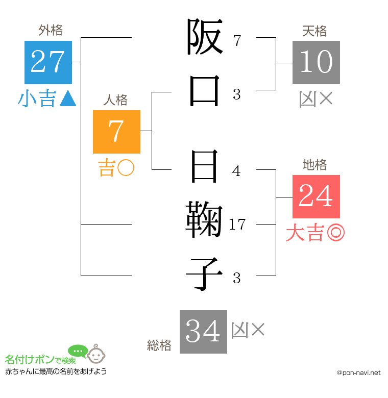 阪口 日鞠子さんの姓名判断結果