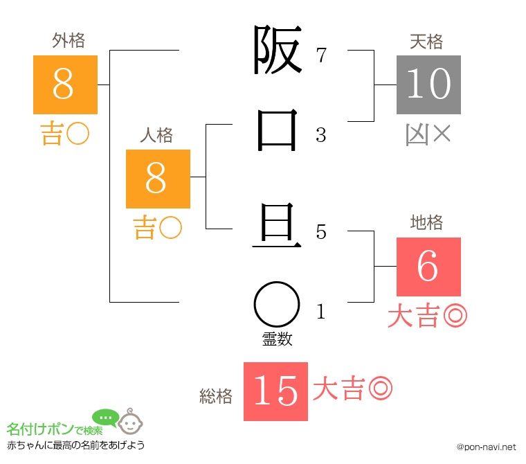 阪口 旦さんの姓名判断結果