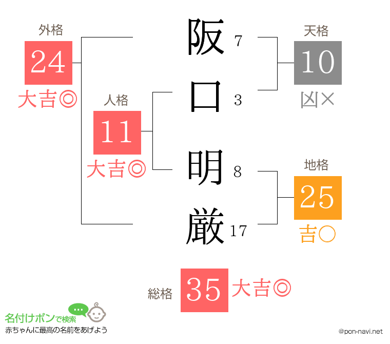 阪口 明厳さんの姓名判断結果