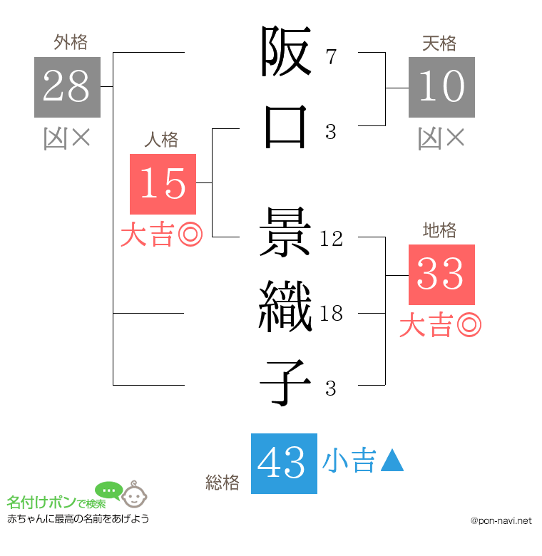 阪口 景織子さんの姓名判断結果