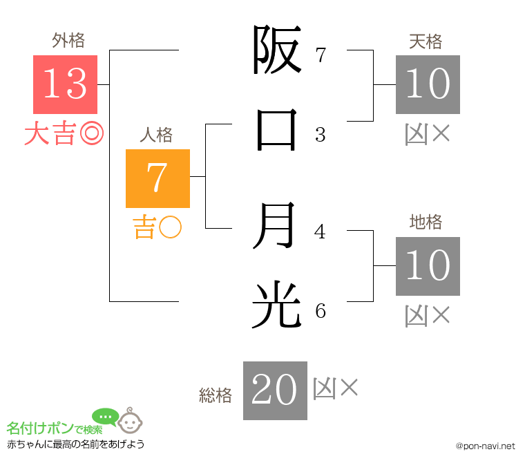 阪口 月光さんの姓名判断結果