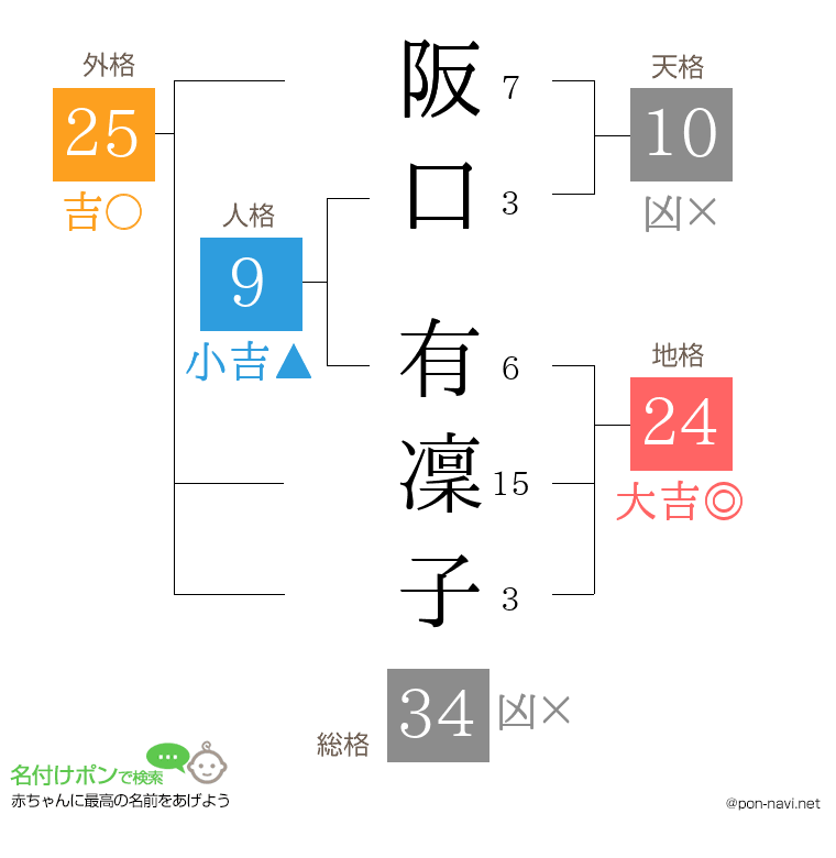 阪口 有凜子さんの姓名判断結果