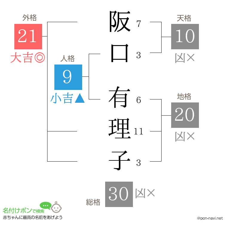 阪口 有理子さんの姓名判断結果
