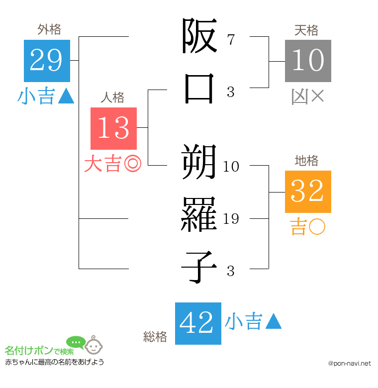 阪口 朔羅子さんの姓名判断結果