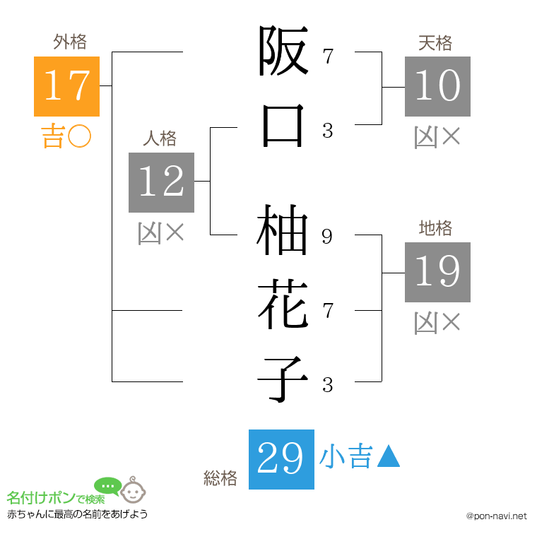 阪口 柚花子さんの姓名判断結果