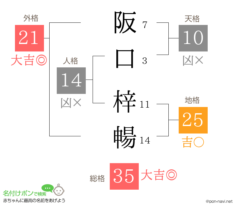 阪口 梓暢さんの姓名判断結果