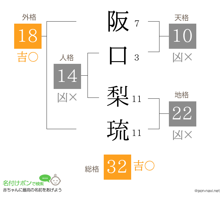 阪口 梨琉さんの姓名判断結果