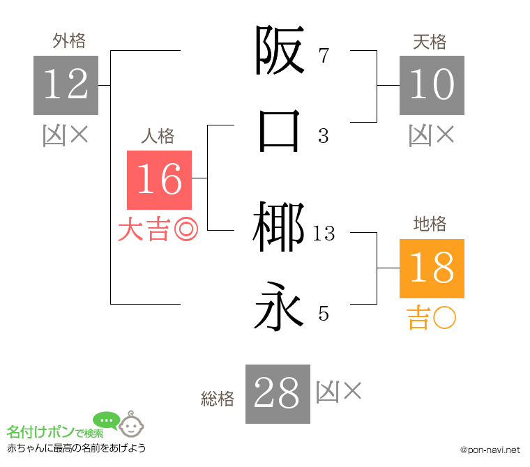 阪口 椰永さんの姓名判断結果
