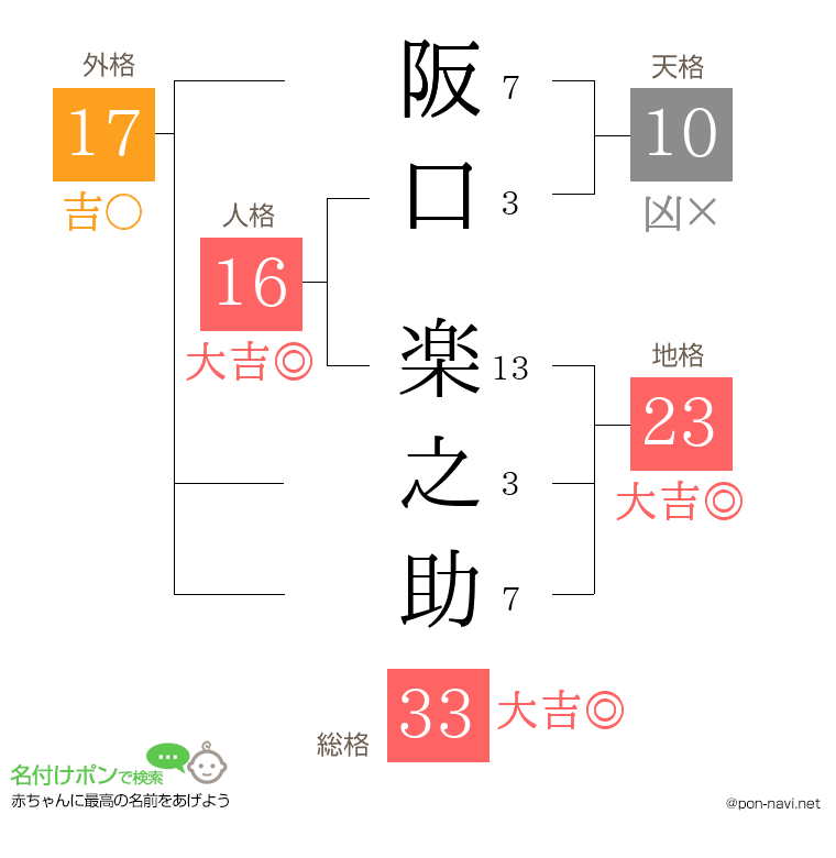阪口 楽之助さんの姓名判断結果