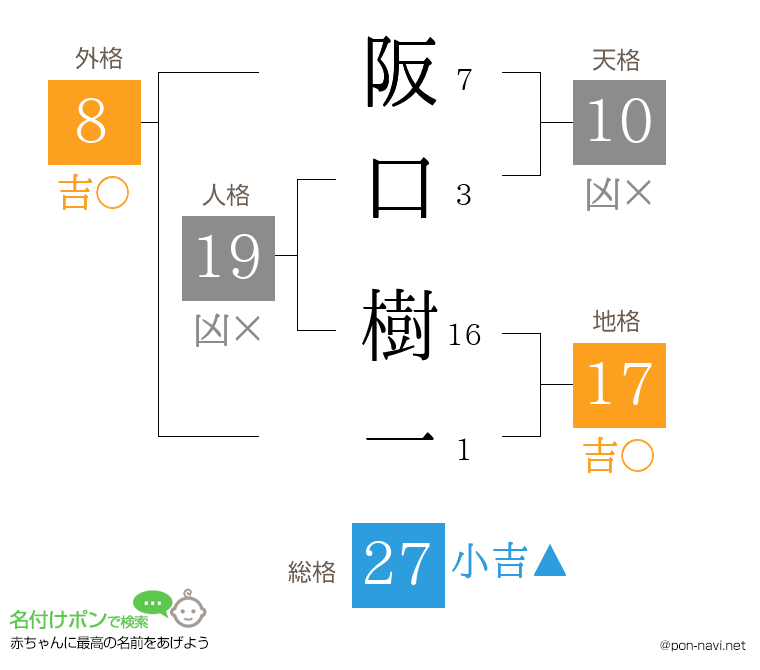 阪口 樹一さんの姓名判断結果