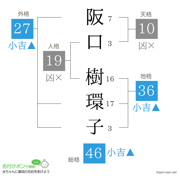 阪口 樹環子さんの姓名判断結果