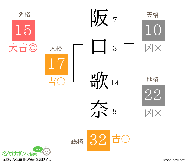阪口 歌奈さんの姓名判断結果