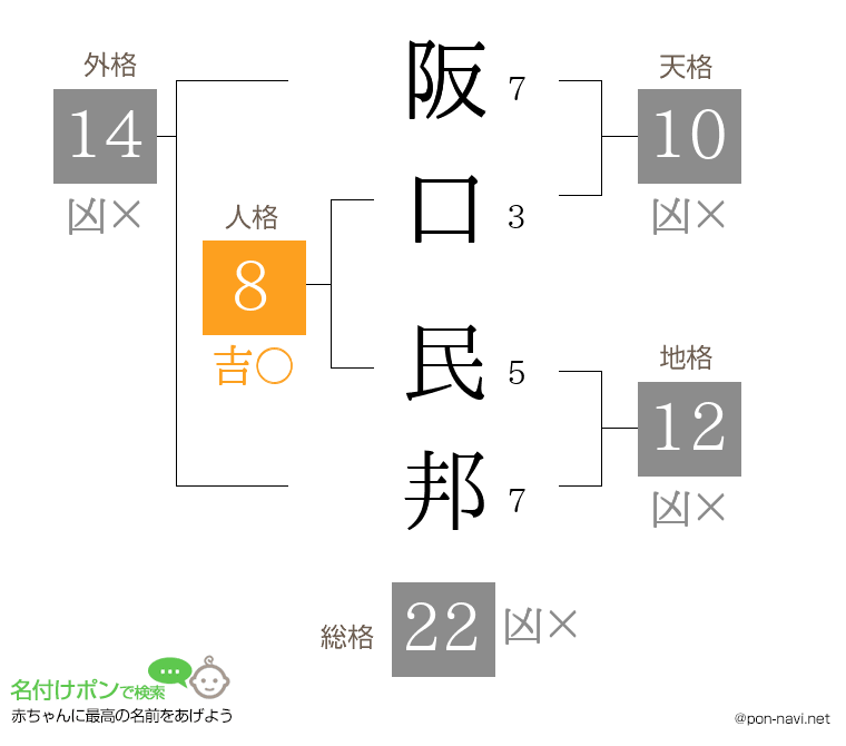 阪口 民邦さんの姓名判断結果
