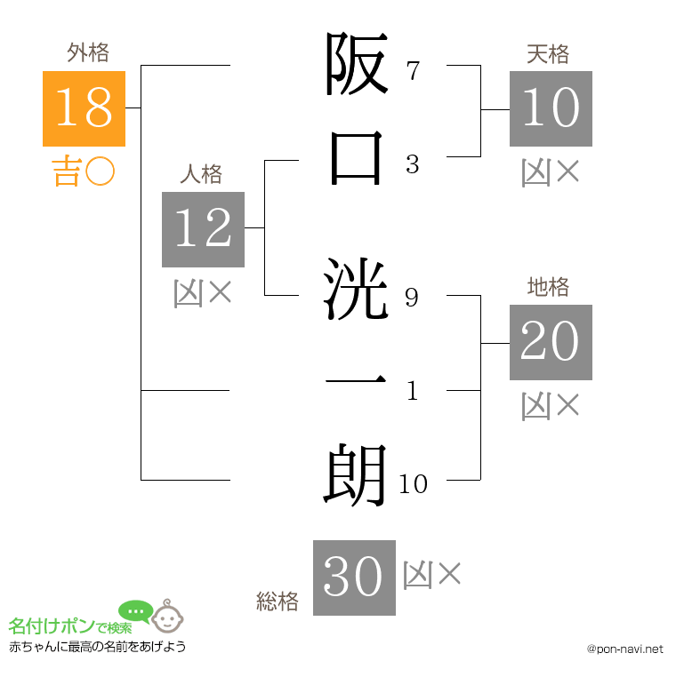 阪口 洸一朗さんの姓名判断結果