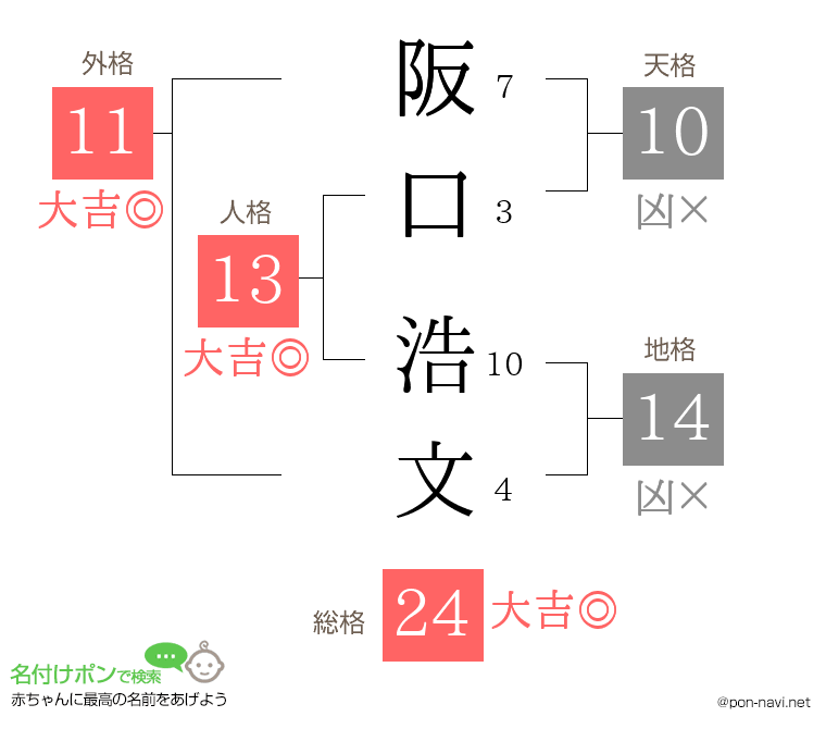 阪口 浩文さんの姓名判断結果